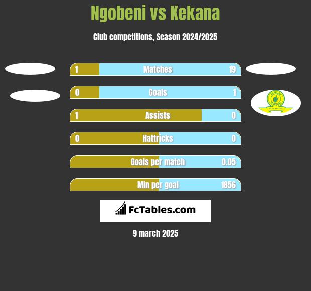 Ngobeni vs Kekana h2h player stats