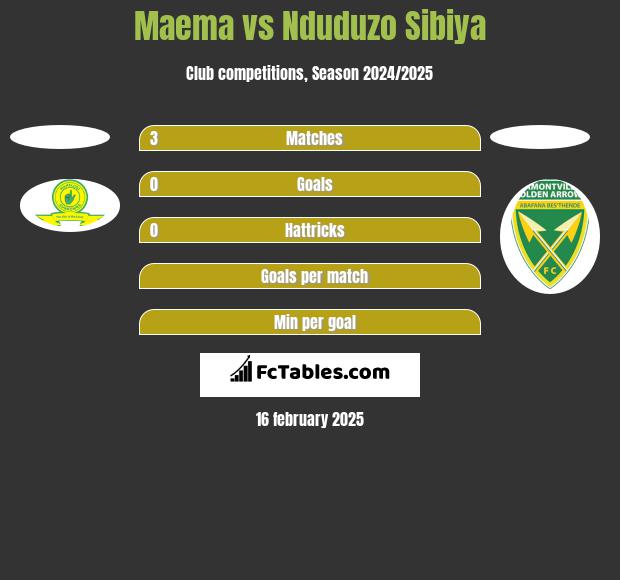 Maema vs Nduduzo Sibiya h2h player stats