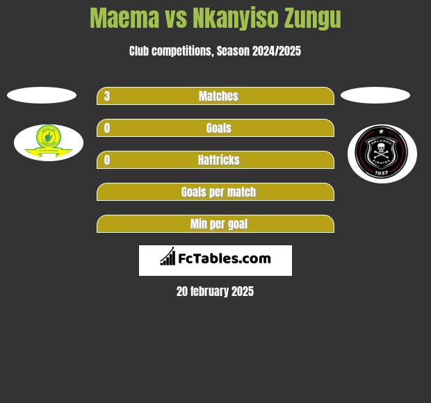 Maema vs Nkanyiso Zungu h2h player stats