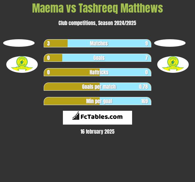 Maema vs Tashreeq Matthews h2h player stats