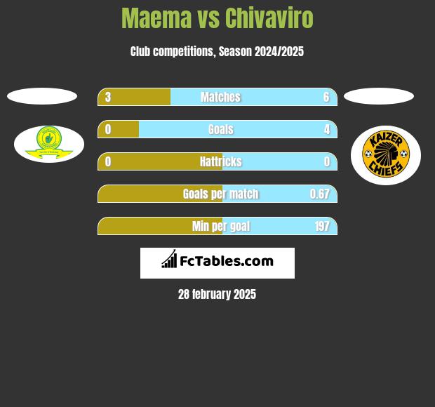 Maema vs Chivaviro h2h player stats