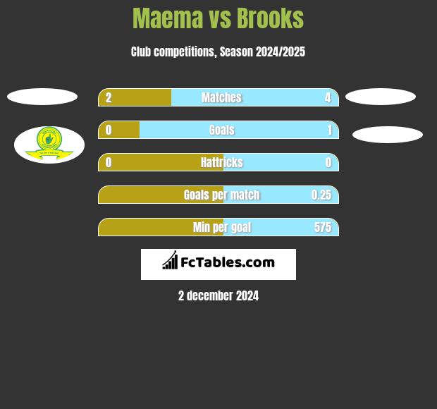 Maema vs Brooks h2h player stats