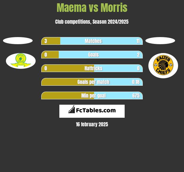 Maema vs Morris h2h player stats