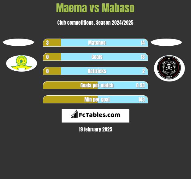 Maema vs Mabaso h2h player stats