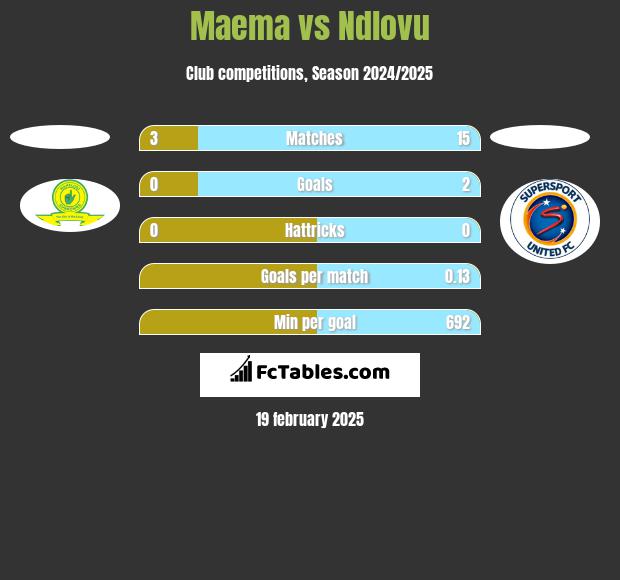 Maema vs Ndlovu h2h player stats