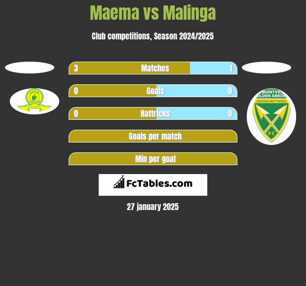 Maema vs Malinga h2h player stats