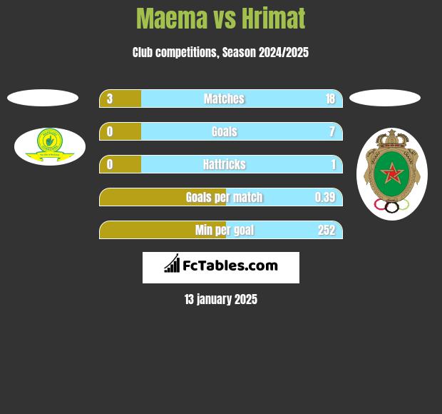 Maema vs Hrimat h2h player stats