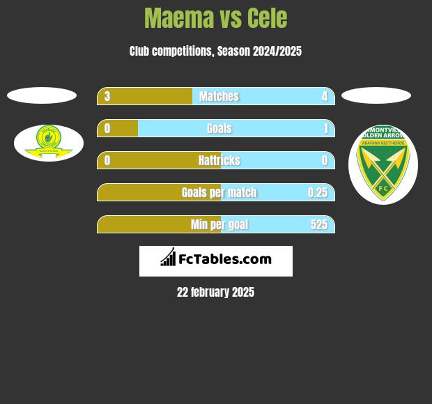 Maema vs Cele h2h player stats