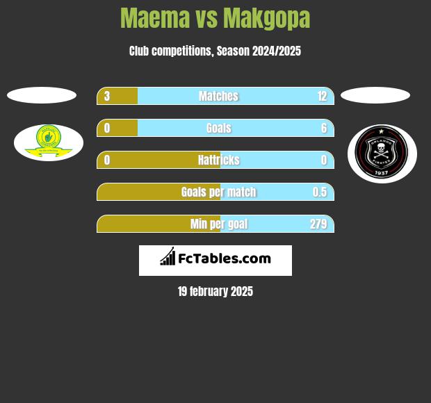 Maema vs Makgopa h2h player stats