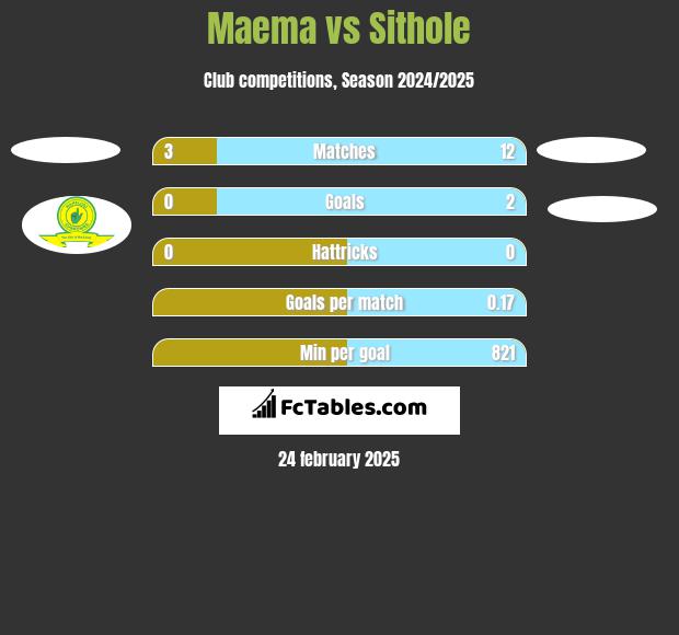 Maema vs Sithole h2h player stats