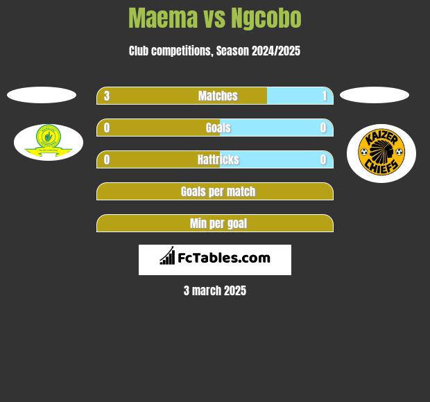 Maema vs Ngcobo h2h player stats