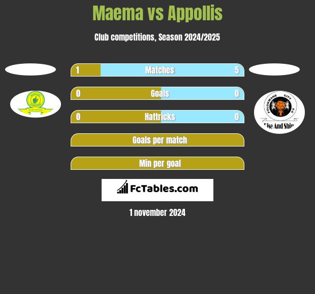 Maema vs Appollis h2h player stats