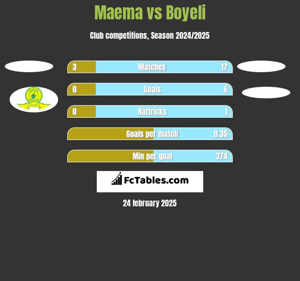 Maema vs Boyeli h2h player stats