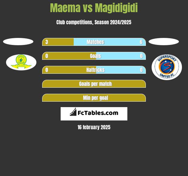 Maema vs Magidigidi h2h player stats