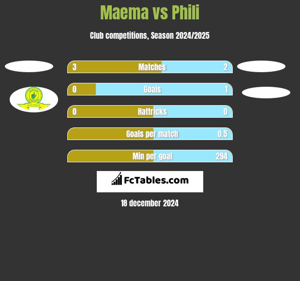 Maema vs Phili h2h player stats