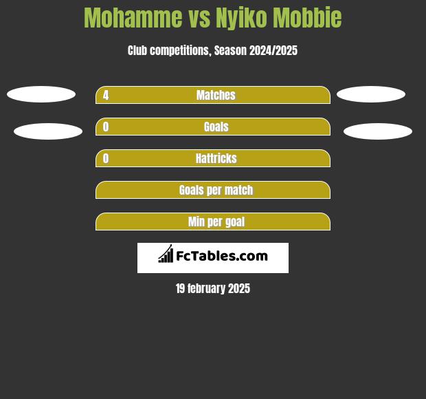 Mohamme vs Nyiko Mobbie h2h player stats