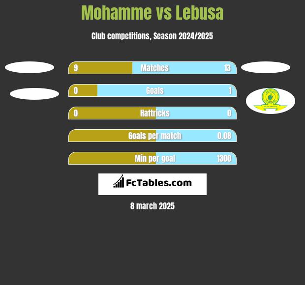 Mohamme vs Lebusa h2h player stats