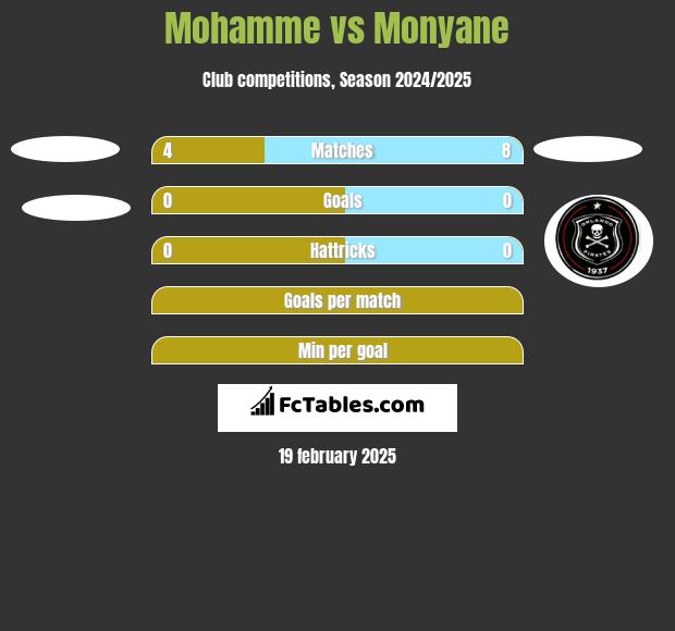 Mohamme vs Monyane h2h player stats