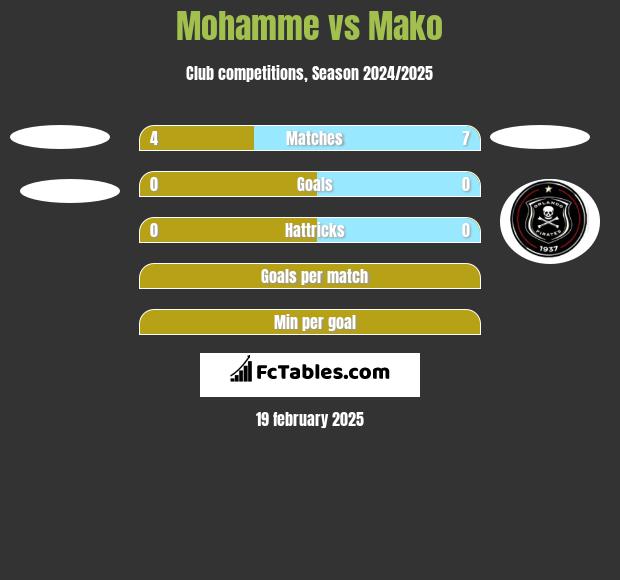 Mohamme vs Mako h2h player stats