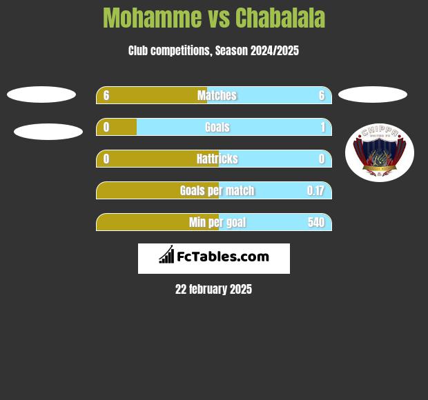 Mohamme vs Chabalala h2h player stats