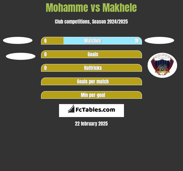 Mohamme vs Makhele h2h player stats