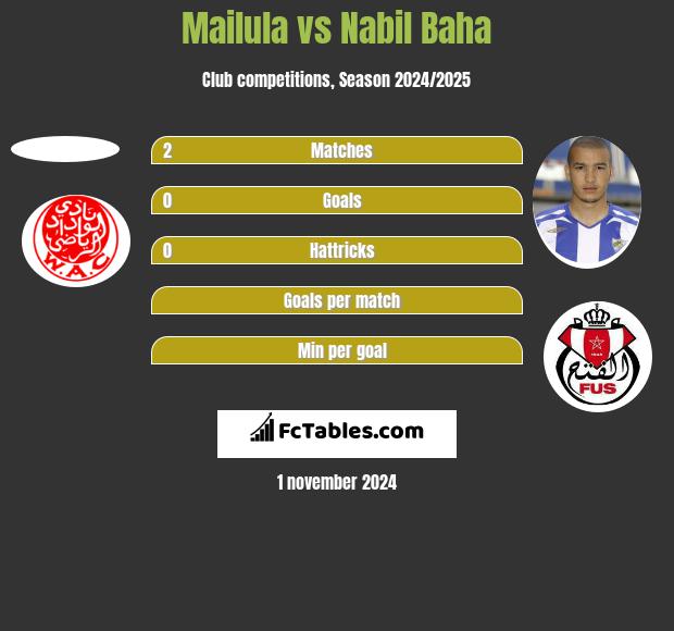 Mailula vs Nabil Baha h2h player stats