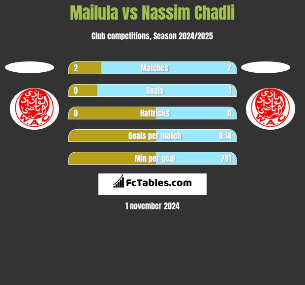 Mailula vs Nassim Chadli h2h player stats