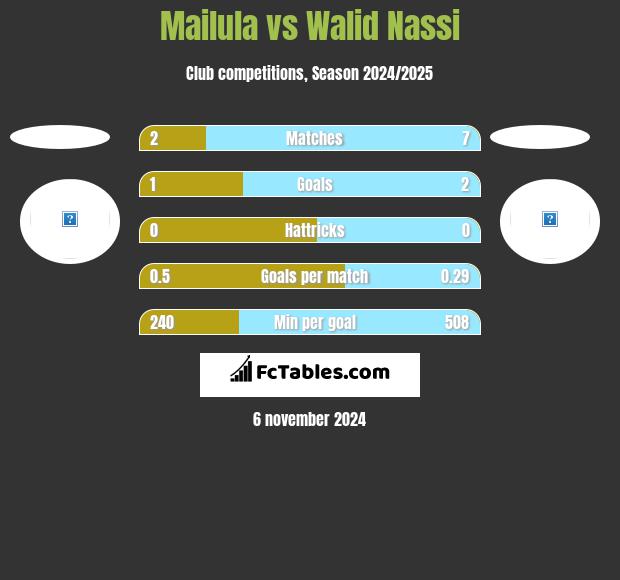 Mailula vs Walid Nassi h2h player stats