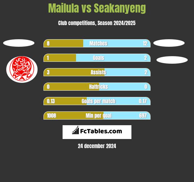 Mailula vs Seakanyeng h2h player stats