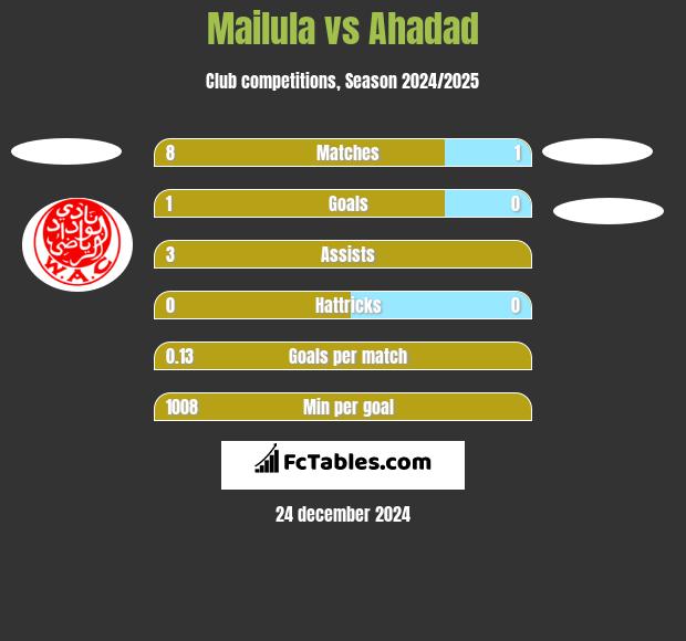 Mailula vs Ahadad h2h player stats