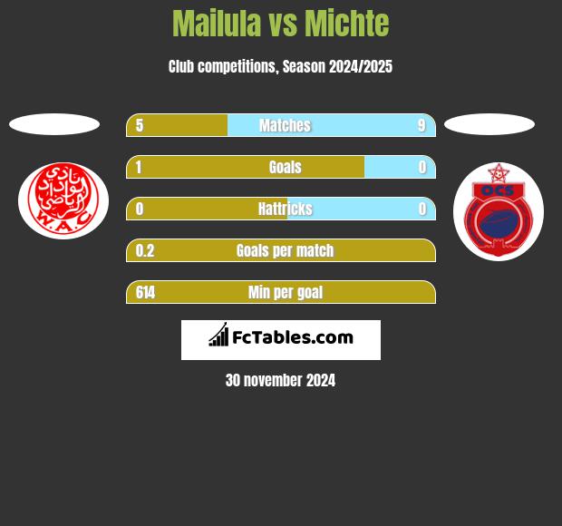 Mailula vs Michte h2h player stats