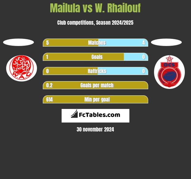 Mailula vs W. Rhailouf h2h player stats