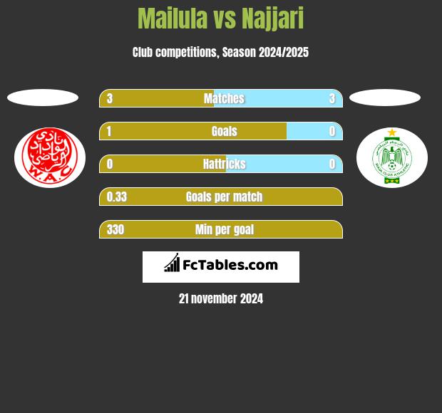 Mailula vs Najjari h2h player stats