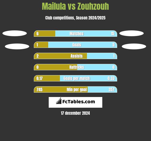 Mailula vs Zouhzouh h2h player stats