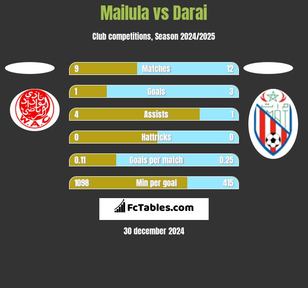 Mailula vs Darai h2h player stats