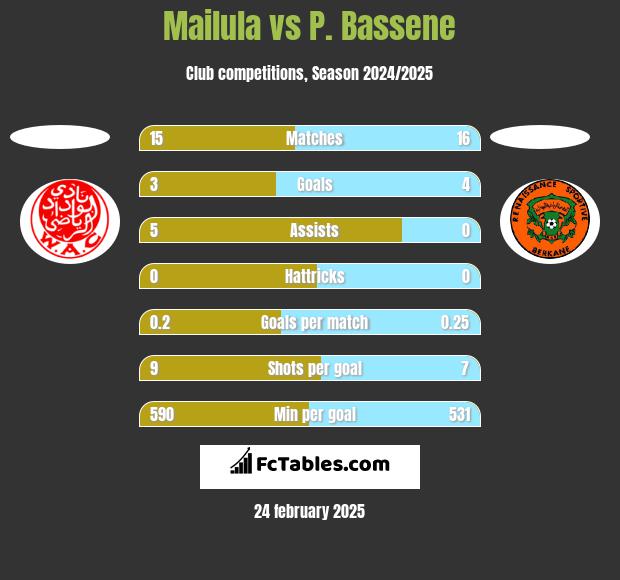 Mailula vs P. Bassene h2h player stats