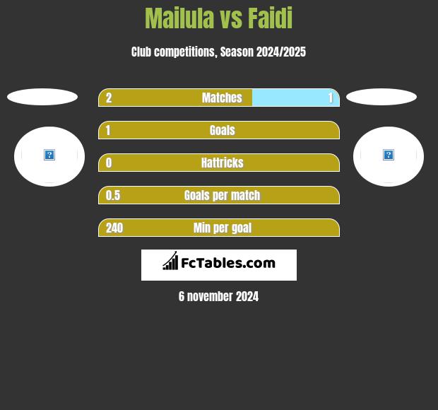 Mailula vs Faidi h2h player stats