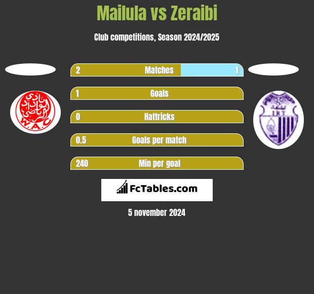 Mailula vs Zeraibi h2h player stats