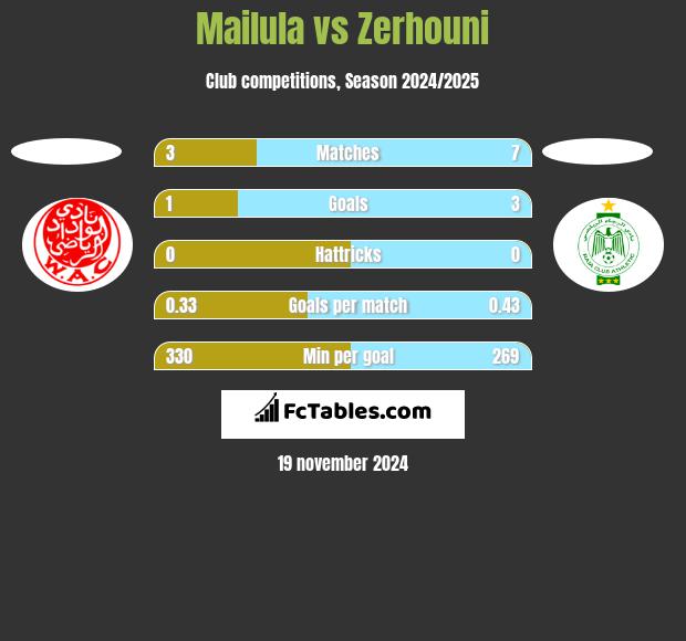 Mailula vs Zerhouni h2h player stats