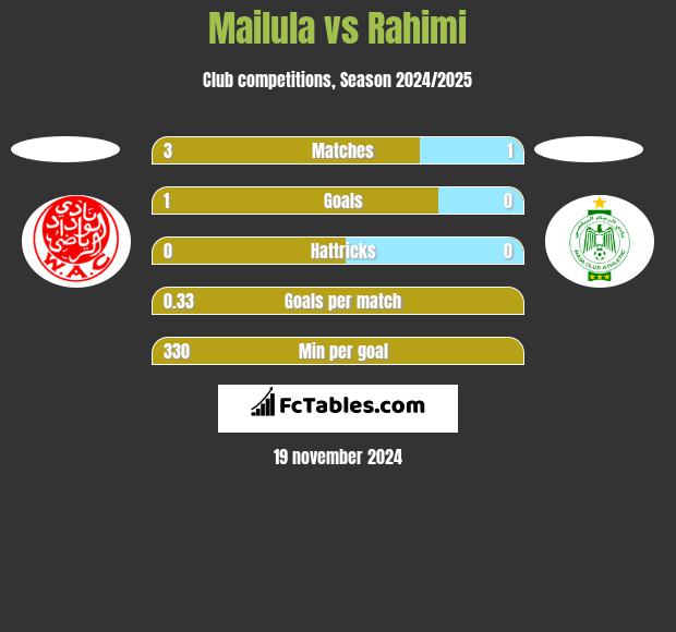 Mailula vs Rahimi h2h player stats