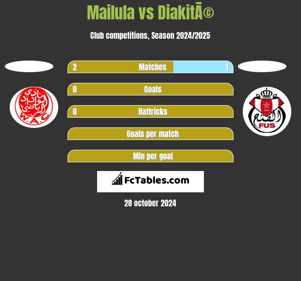 Mailula vs DiakitÃ© h2h player stats