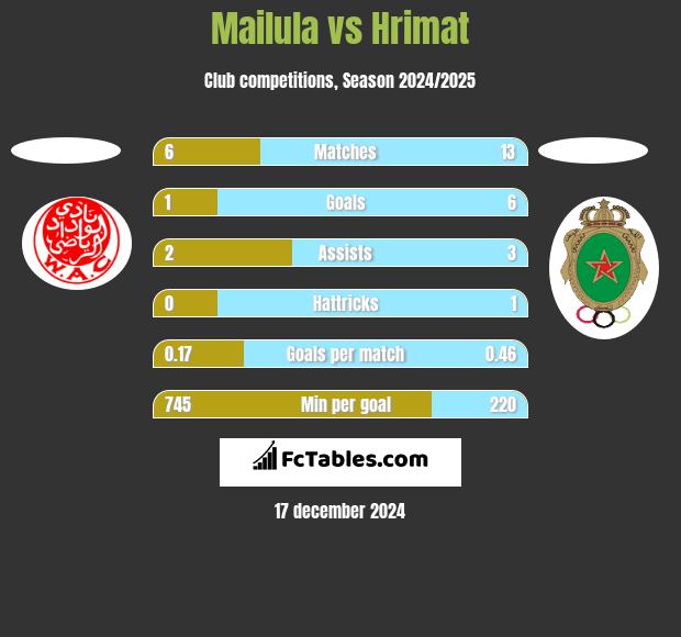 Mailula vs Hrimat h2h player stats