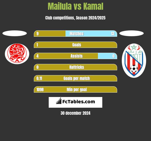 Mailula vs Kamal h2h player stats