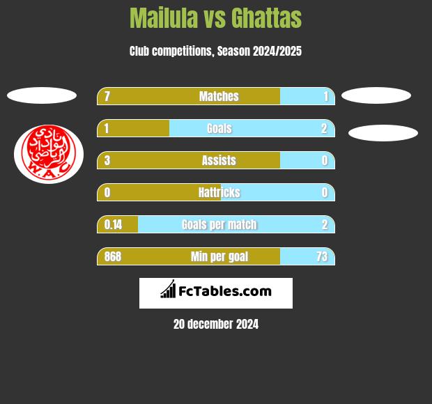 Mailula vs Ghattas h2h player stats