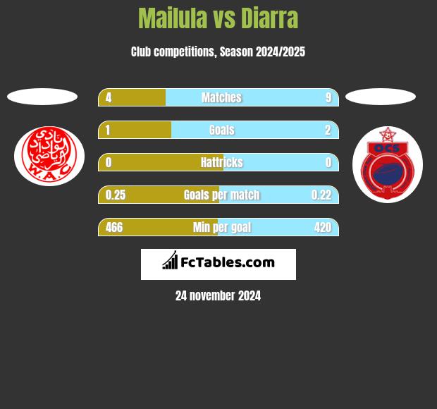 Mailula vs Diarra h2h player stats