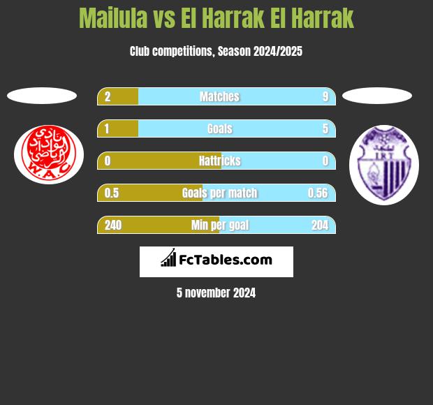 Mailula vs El Harrak El Harrak h2h player stats