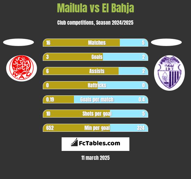 Mailula vs El Bahja h2h player stats