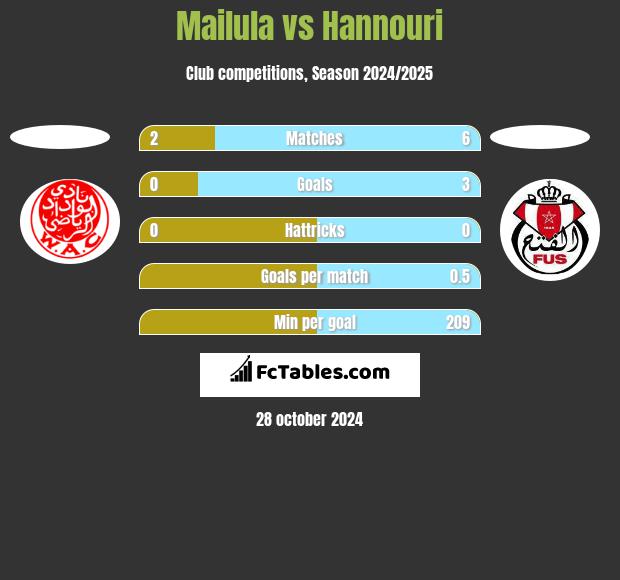 Mailula vs Hannouri h2h player stats