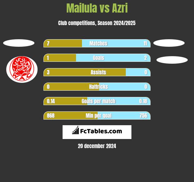 Mailula vs Azri h2h player stats