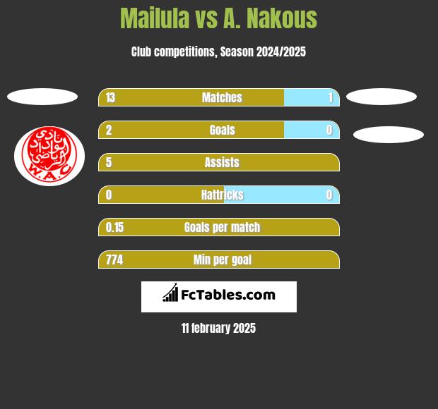 Mailula vs A. Nakous h2h player stats